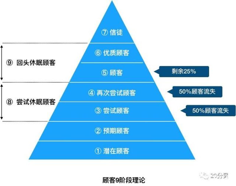 会员管理体系革新带来商业红利