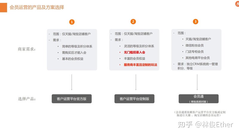 会员管理体系
