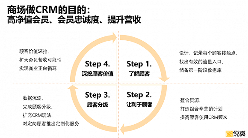 CRM只是会员积分商城?也许你对它存在什么误解